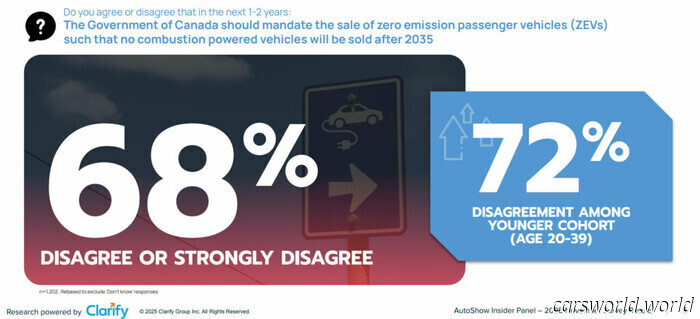 Los canadienses aún no aceptan el mandato gubernamental sobre vehículos eléctricos | Carscoops